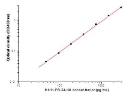 Sandwich ELISA: Influenza A H1N1 Hemagglutinin Antibody Pair [HRP] [NBP2-79358] - This standard curve is only for demonstration purposes. A standard curve should be generated for each assay.